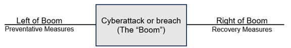 How To Organize Your Cybersecurity Strategy Into Left And Right Of Boom The Boom