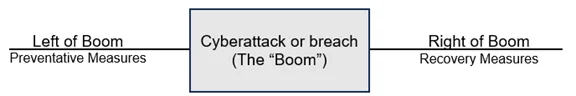 How To Organize Your Cybersecurity Strategy Into Left And Right Of Boom The Boom